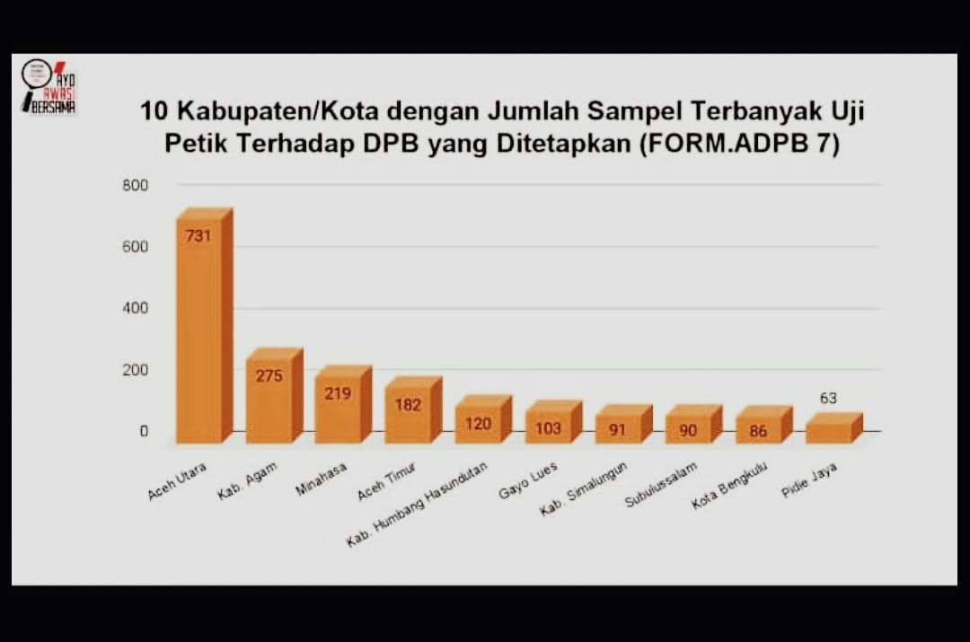 Info Grafis 10 Kab/Kot Dengan Jumlah Sampel Terbanyak Uji Petik PDPB_TriwulanII