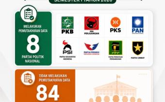 Bawaslu Kabupaten Aceh Utara Rilis Rekapitulasi Pemutakhiran Data Partai Politik Semester I Tahun 2026 Melalui SIPOL